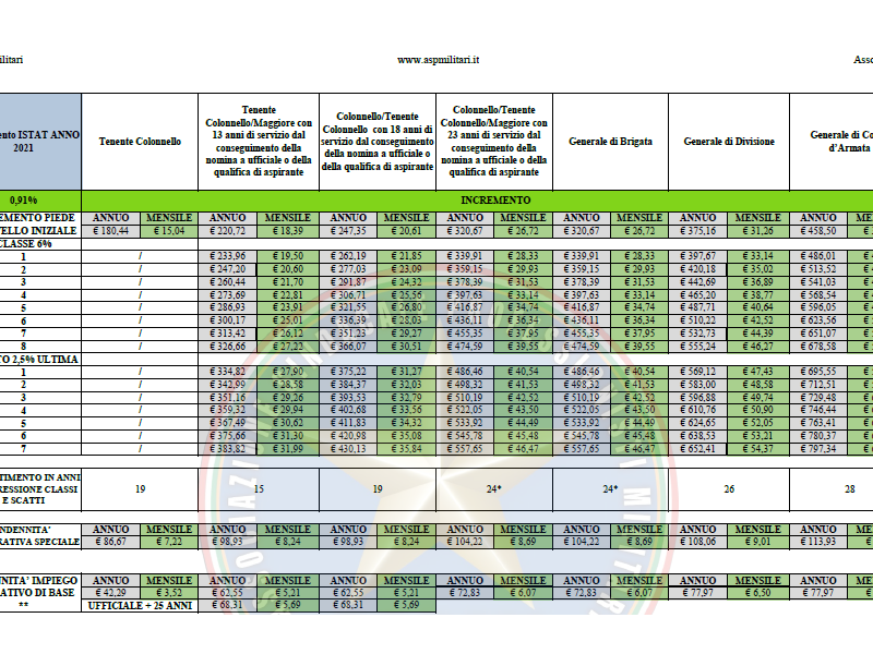 Adeguamento ISTAT 2021 Dirigenti